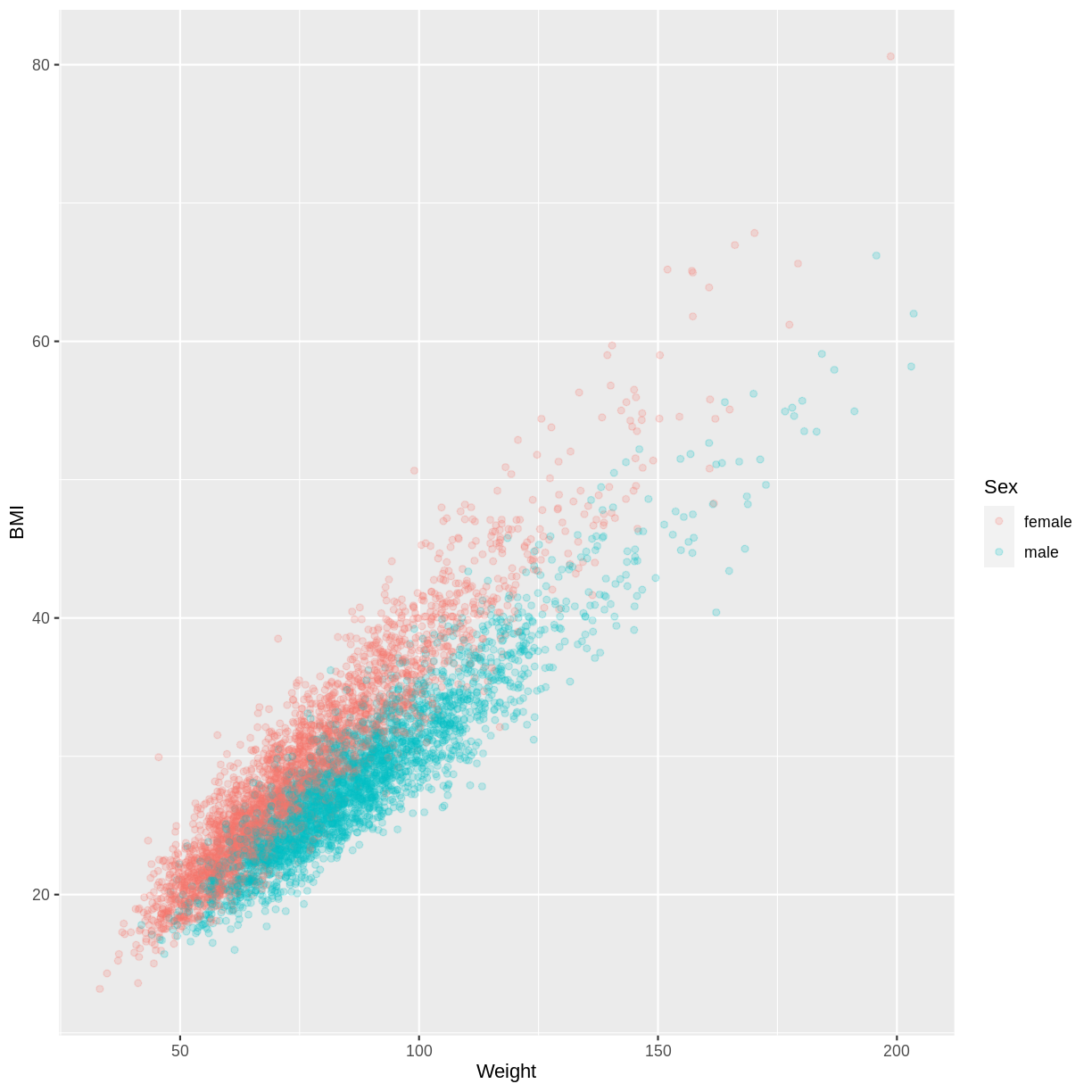 plot of chunk BMI_Weight_Sex exploratory plot